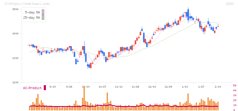 ベルシステム２４ホールディングス(6183)の日足チャート