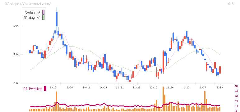 鎌倉新書(6184)の日足チャート