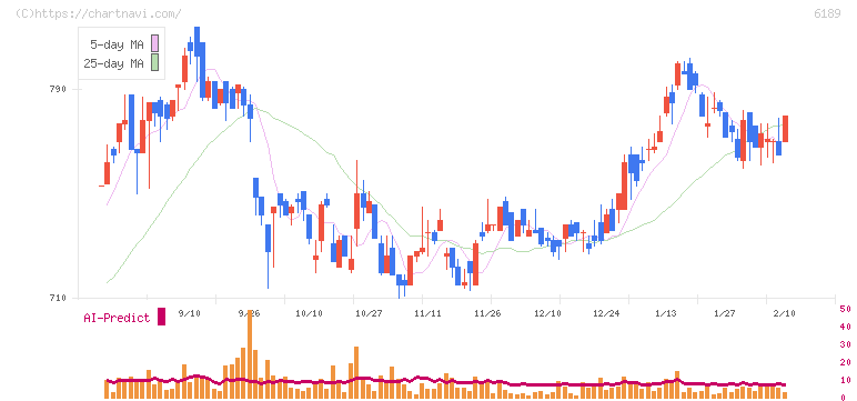 グローバルキッズＣＯＭＰＡＮＹ(6189)の日足チャート