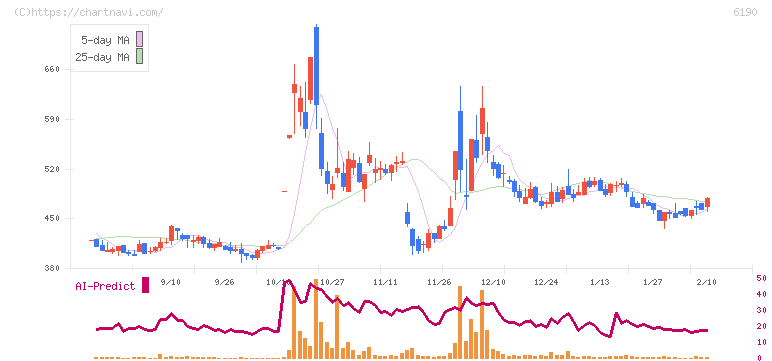 フェニックスバイオ(6190)の日足チャート