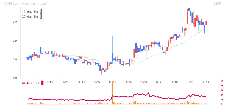 ホープ(6195)の日足チャート