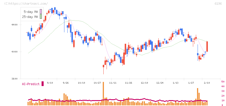 ストライク(6196)の日足チャート