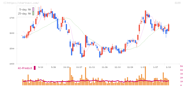 セラク(6199)の日足チャート