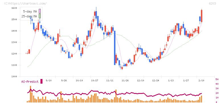 豊和工業(6203)の日足チャート