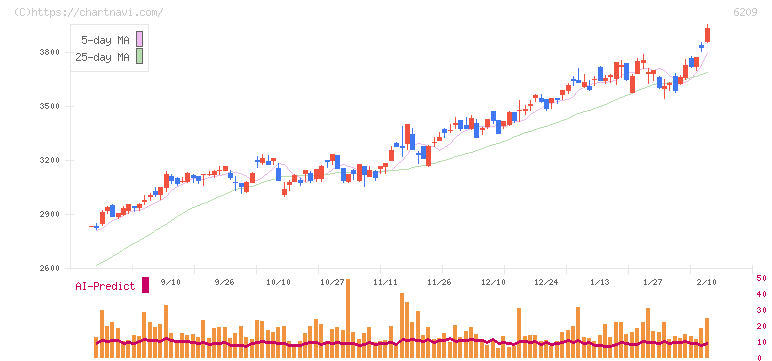リケンＮＰＲ(6209)の日足チャート