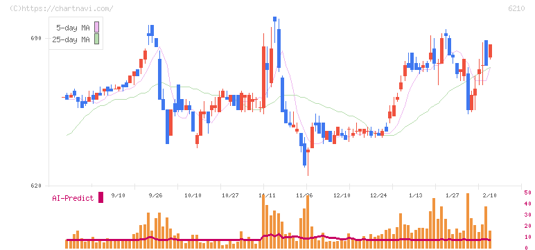 ＴＯＹＯイノベックス(6210)の日足チャート