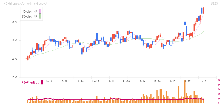 西部技研(6223)の日足チャート