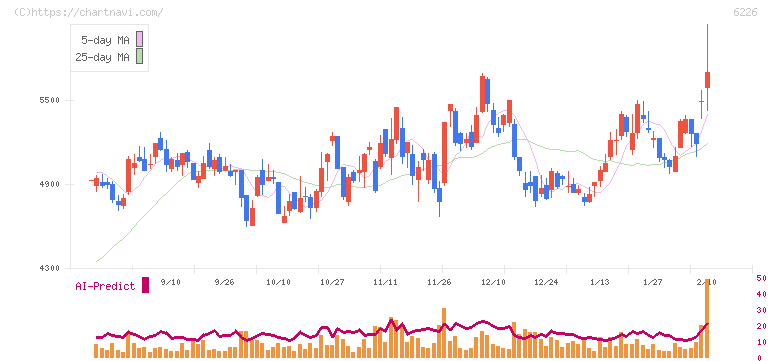 守谷輸送機工業(6226)の日足チャート