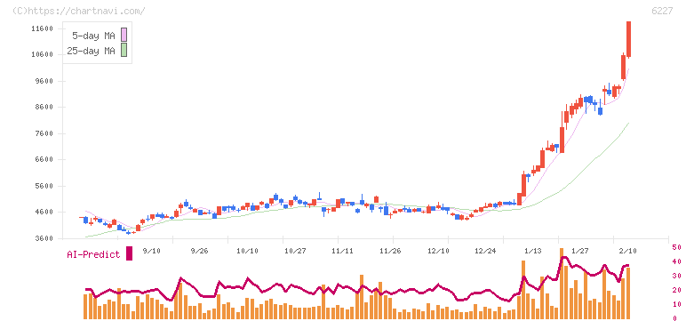 ＡＩメカテック(6227)の日足チャート