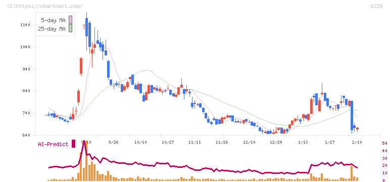 ジェイ・イー・ティ(6228)の日足チャート