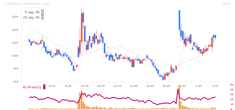 ＡＣＳＬ(6232)の日足チャート