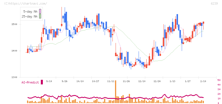ナガオカ(6239)の日足チャート