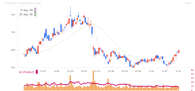 ヤマシンフィルタ(6240)の日足チャート