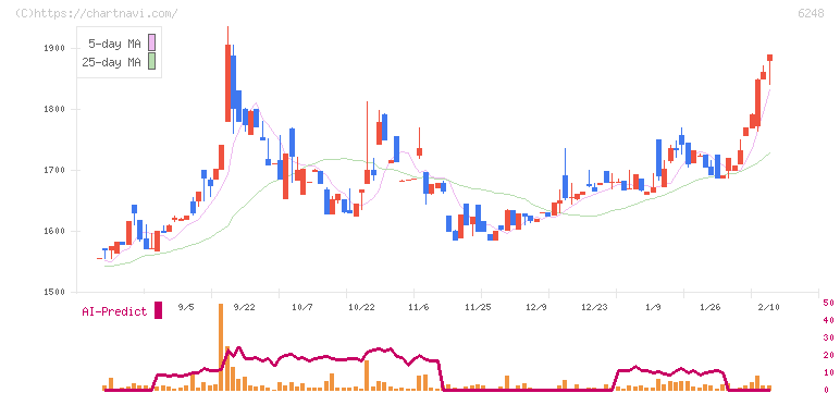 横田製作所(6248)の日足チャート