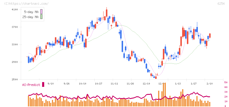 野村マイクロ・サイエンス(6254)の日足チャート