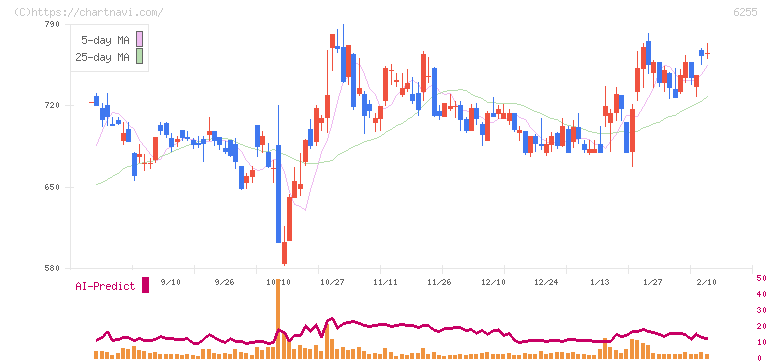 エヌ・ピー・シー(6255)の日足チャート
