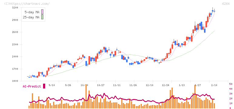 マルマエ(6264)の日足チャート