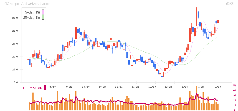 タツモ(6266)の日足チャート