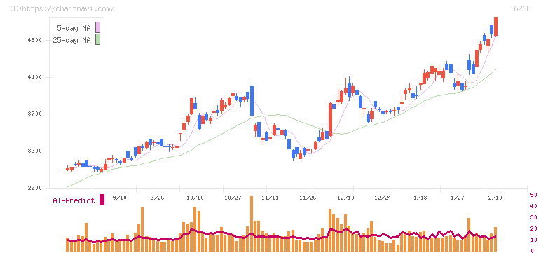 ナブテスコ(6268)の日足チャート