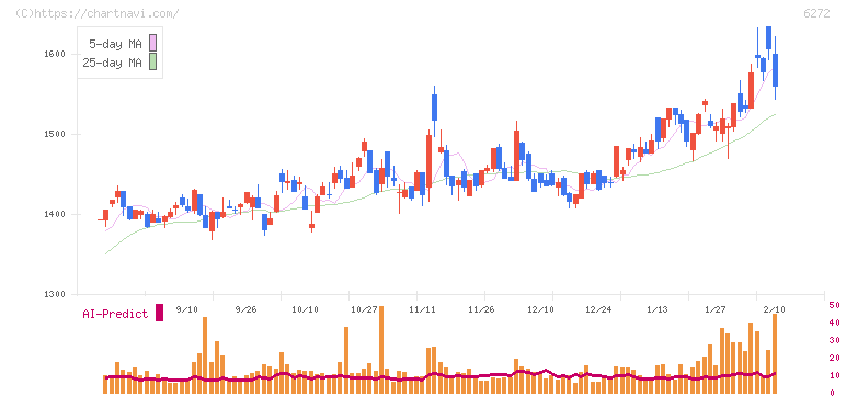 レオン自動機(6272)の日足チャート