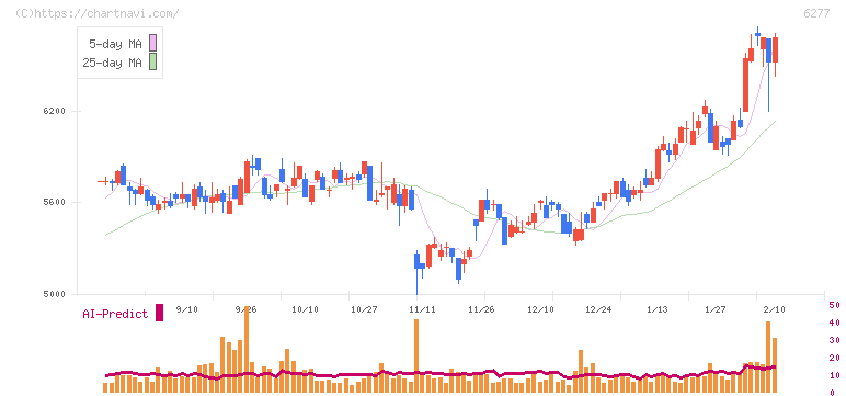 ホソカワミクロン(6277)の日足チャート