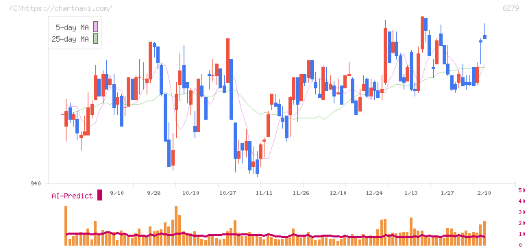 瑞光(6279)の日足チャート