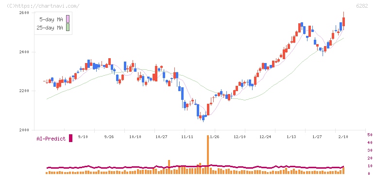 オイレス工業(6282)の日足チャート