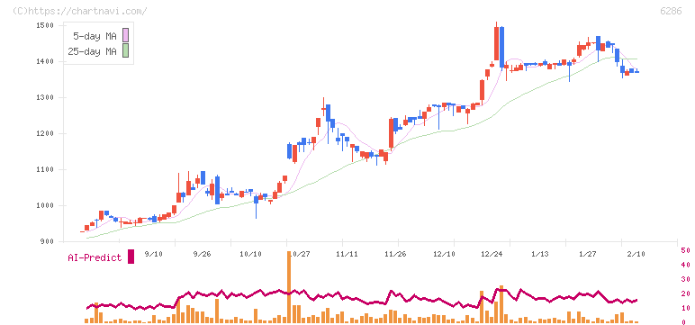 靜甲(6286)の日足チャート