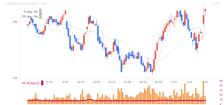 日精樹脂工業(6293)の日足チャート