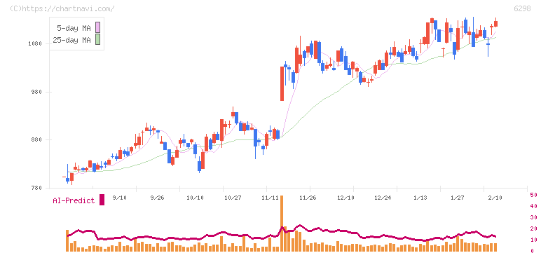 ワイエイシイホールディングス(6298)の日足チャート