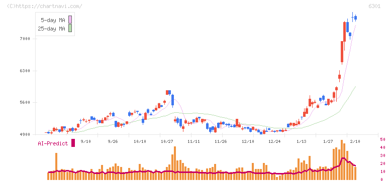 コマツ(6301)の日足チャート