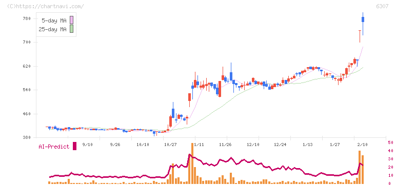 サンセイ(6307)の日足チャート