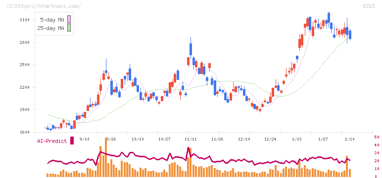 ＴＯＷＡ(6315)の日足チャート