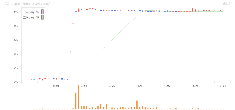 シンニッタン(6319)の日足チャート