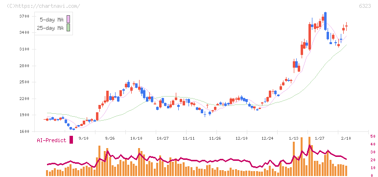 ローツェ(6323)の日足チャート