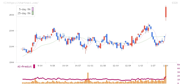 荏原実業(6328)の日足チャート