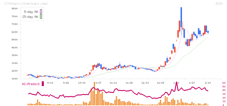 東洋エンジニアリング(6330)の日足チャート