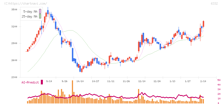 月島ホールディングス(6332)の日足チャート