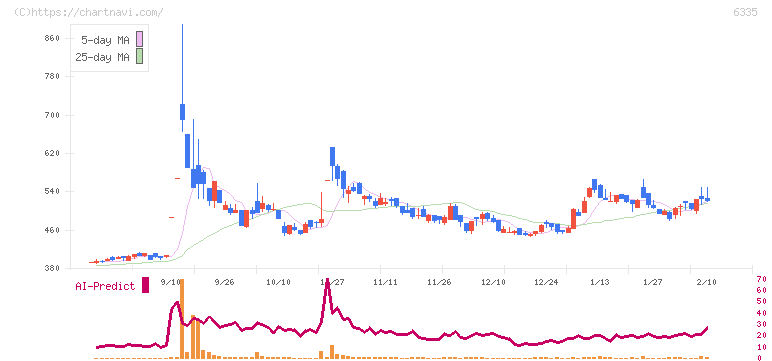 東京機械製作所(6335)の日足チャート