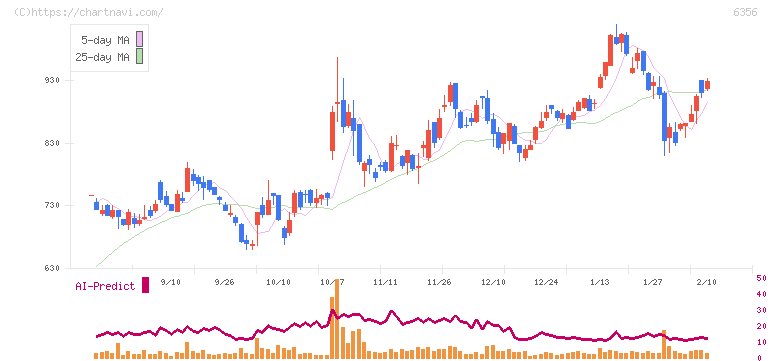 日本ギア工業(6356)の日足チャート