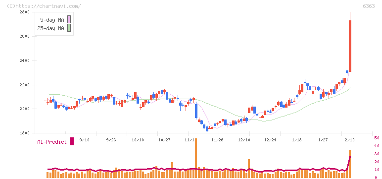 酉島製作所(6363)の日足チャート