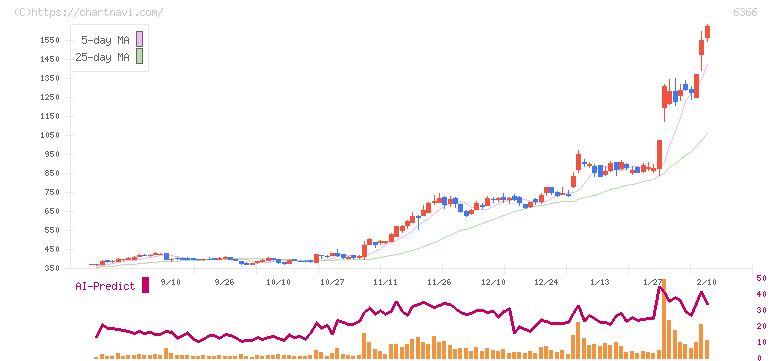 千代田化工建設(6366)の日足チャート