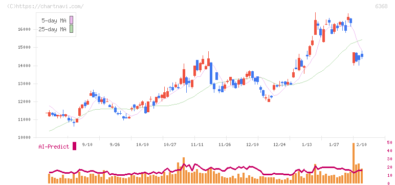 オルガノ(6368)の日足チャート