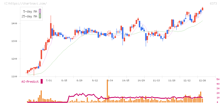 大同工業(6373)の日足チャート