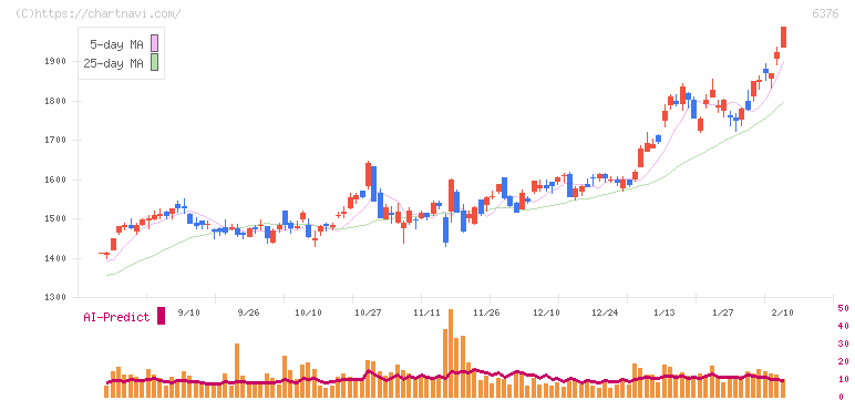 日機装(6376)の日足チャート