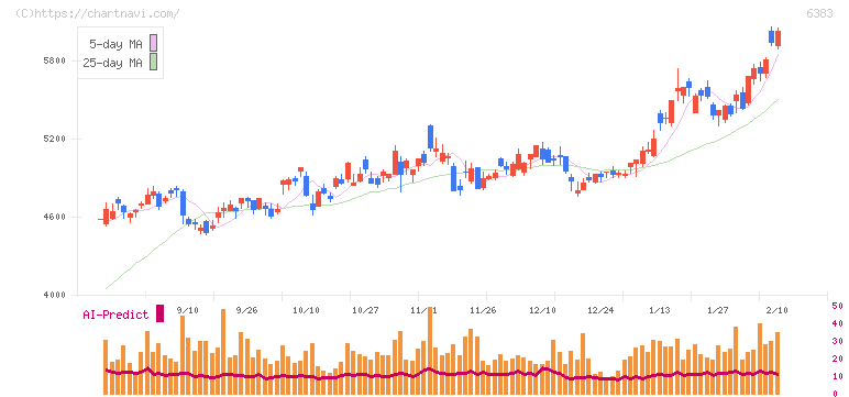 ダイフク(6383)の日足チャート