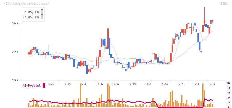 加地テック(6391)の日足チャート