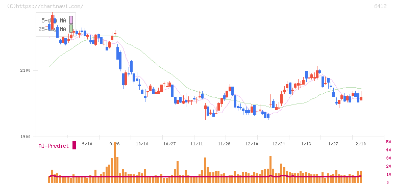平和(6412)の日足チャート