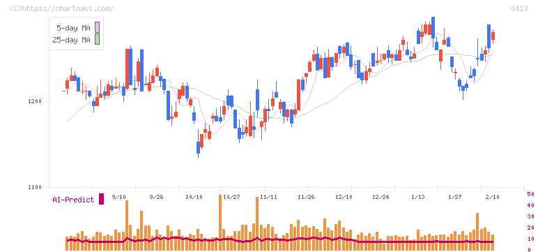 理想科学工業(6413)の日足チャート