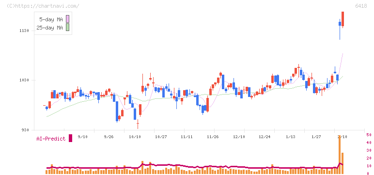 日本金銭機械(6418)の日足チャート